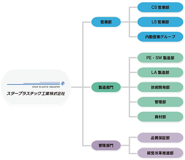 組織体制