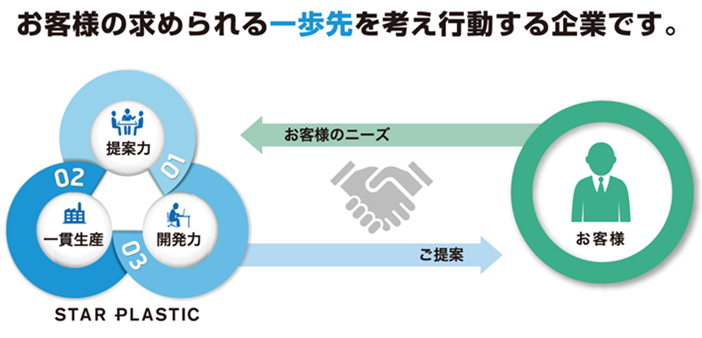 お客様の求められる一歩先を考え行動する企業です。